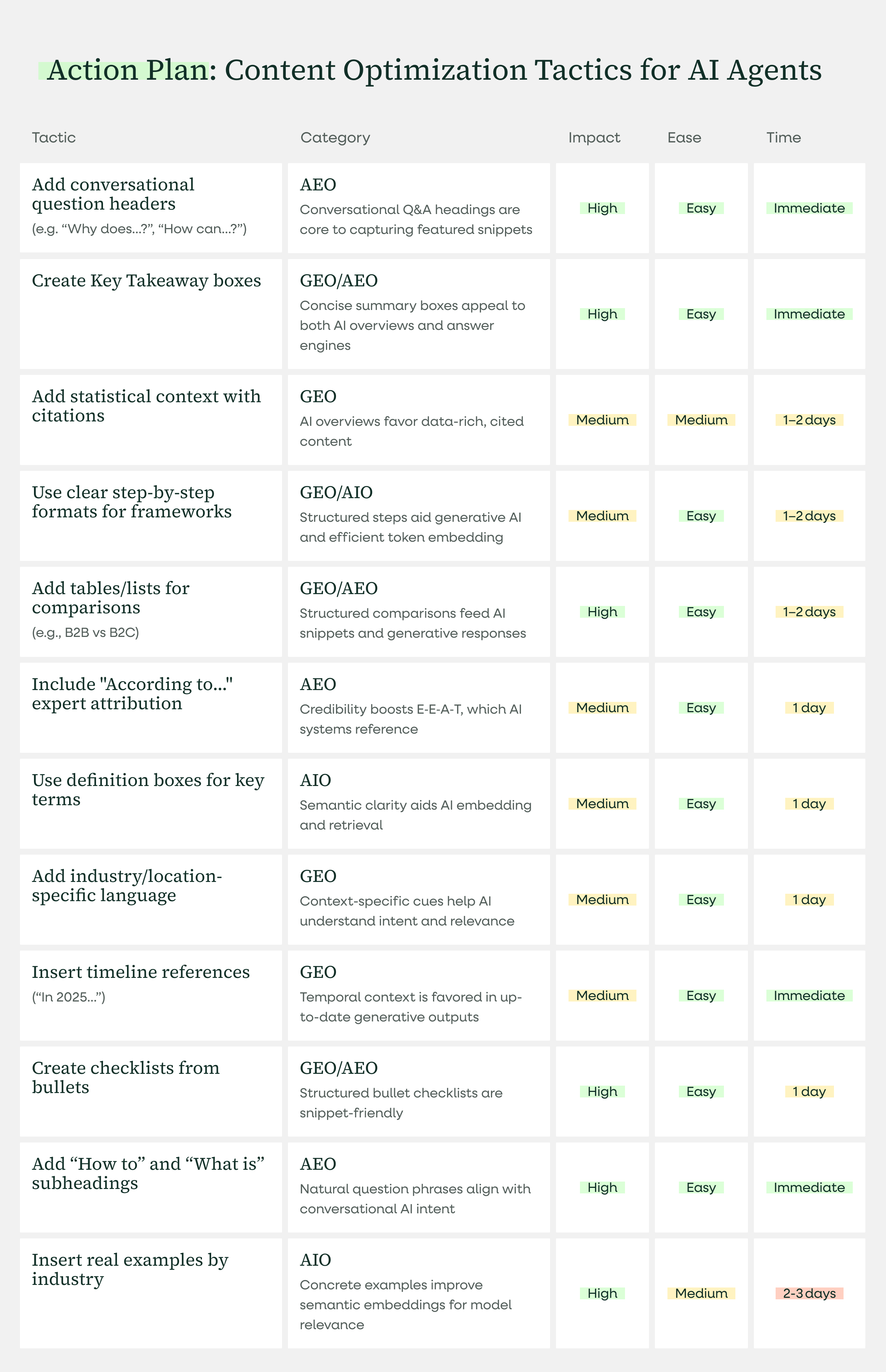 Action Plan_ Content Optimization Tactics for AI Agents