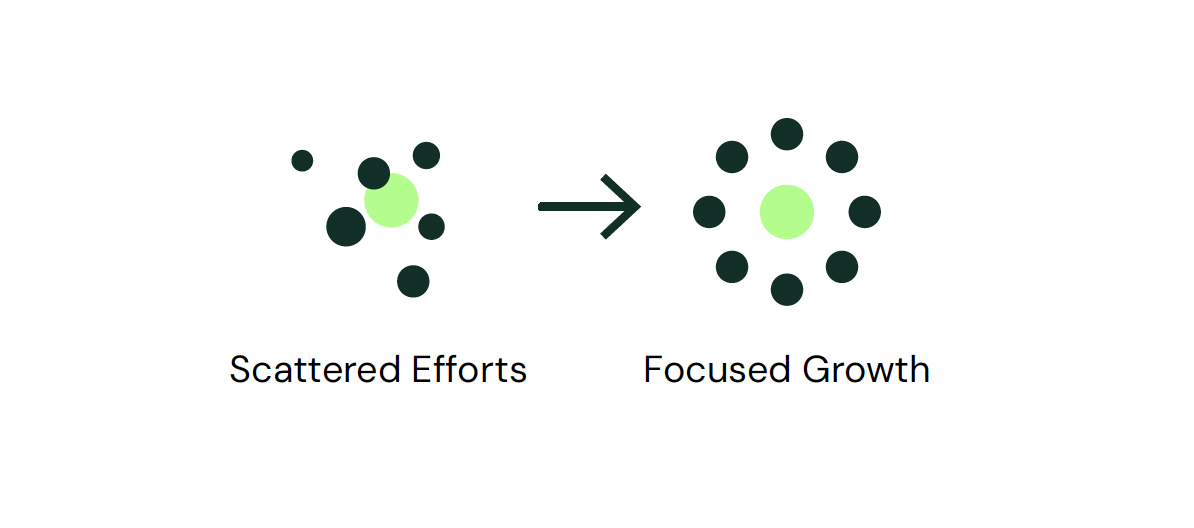 Visual representation of how companies can move from scattered efforts to focused growth with an effective B2B marketing strategy